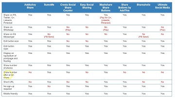 Comparison of 8 Best Free Social Sharing Plugins for WordPress