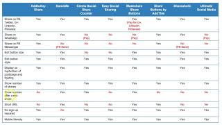 Comparison of 8 Best Free Social Sharing Plugins for WordPress