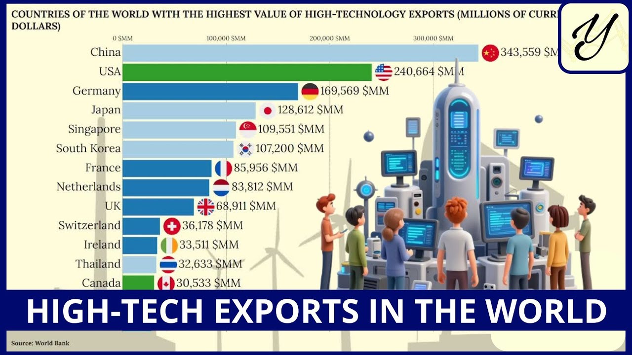 Countries of THE WORLD with the HIGHEST HIGH-TECHNOLOGY EXPORTS
