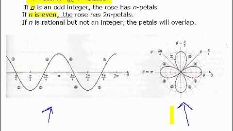 Calculus II Ch 10f Polar Curves