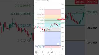 OGDC Key Levels Revealed Using Fibonacci Retracement | Major Breakout or Reversal Ahead?PSX Analysis
