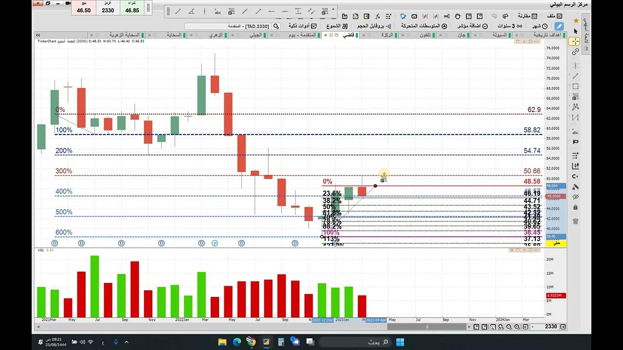 تحليل سهم المتقدمة و باتك و اليمامة للحديد و اس تي سي و صناعة الورق