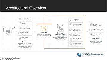 Part #3- Building an Effective Data Lake with AWS S3 ( Video 3)