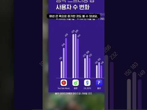   유튜브 뮤직이 멜론을 누르고 점유율 1위로 등극하다 Shorts