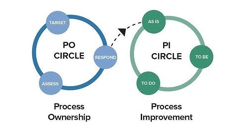 Process Insights: Tregear Circles