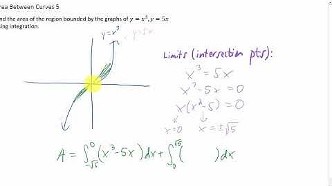 Find the area of the region bounded by the graphs y=x^3 and y=5x