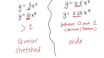 How to model quadratic relations 6.2 gr 10 applied