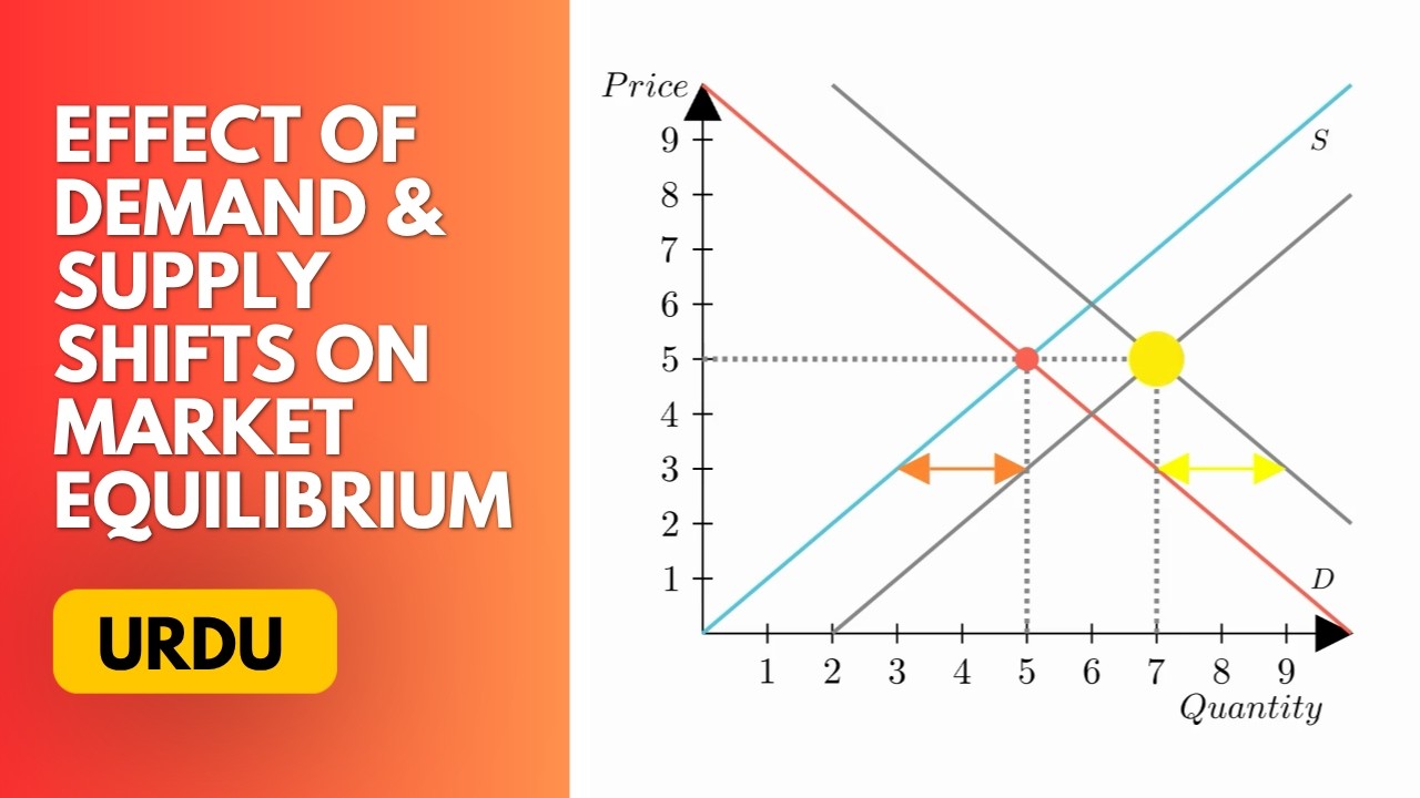 Effect of Demand and Supply Shifts on Equilibrium - YouTube