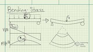Bending Stress - Strengths of Materials