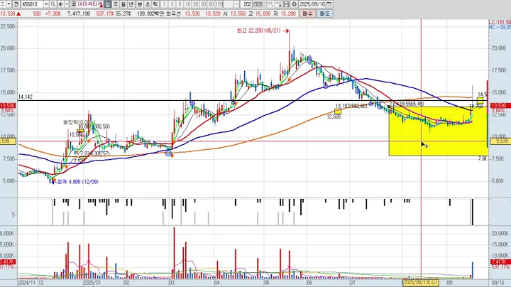 아이씨티케이 6차 456010 (Re일봉) 패턴분석 및 투자전략