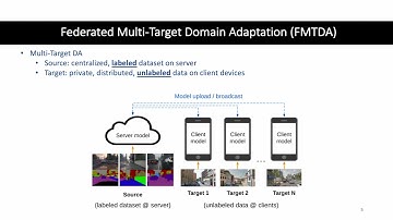 Federated Multi-Target Domain Adaptation