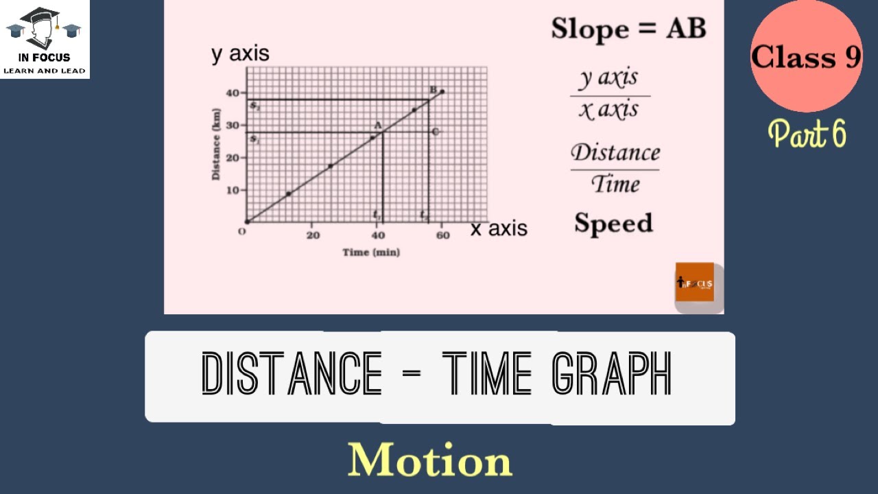 Motion Class 9 | Distance Time Graphs | Graphical representation of ...
