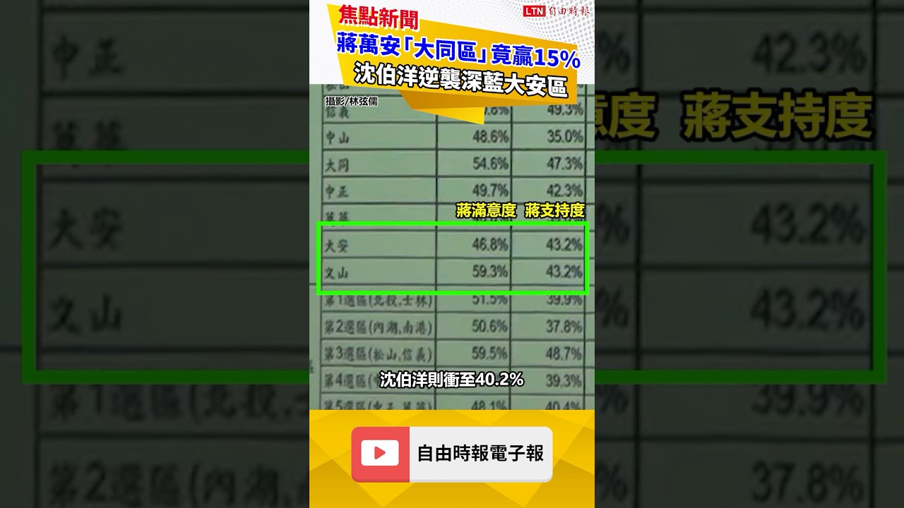 台北民調曝! 蔣萬安「大同區」竟贏15% 沈伯洋逆襲深藍大安區 台北民調曝! 蔣萬安「大同區」竟贏15% 沈伯洋逆襲深藍大安區