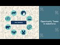 Salesforce Opportunity Teams | Object used to handle Sharing via Teams | Implicit Child