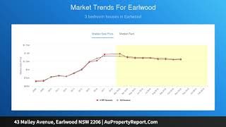 43 Malley Avenue, Earlwood NSW 2206 | AuPropertyReport.Com