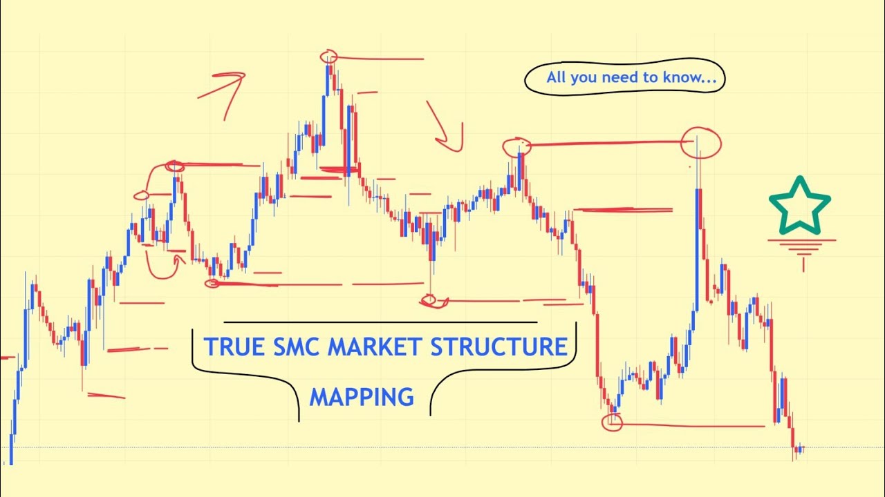 True SMC Market Structure Mapping Updated