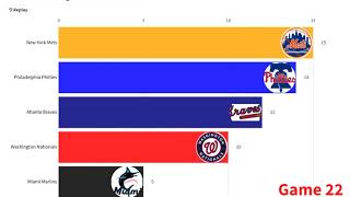 2018 NL East Standings