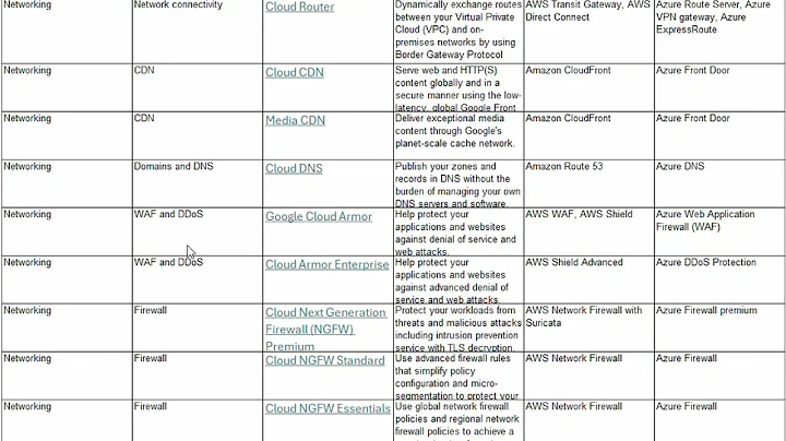 Google Cloud vs AWS vs Azure : Networking Services Comparison | Cloud Networking Deep Dive