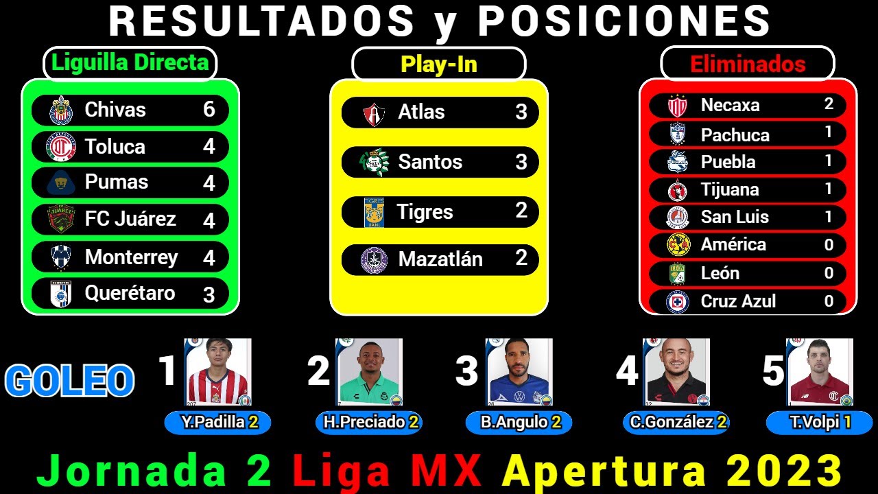 RESULTADOS y TABLA DE POSICIONES HOY Liga MX JORNADA 2 Apertura 2023