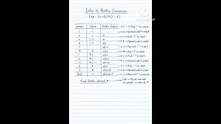 Infix to Postfix Conversion Using Stack | Easy Explanation