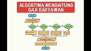 [ Tugas 1 -  Algoritma dan Pemrograman UT ] - membuat algoritma flowchart untuk