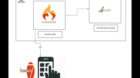 1. Crear aplicación móvil con Framework7, Codeigniter, Docker y MariaDB (Parte 1)