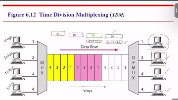 Time Division Multiplexing