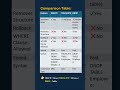 99% Freshers Confuse This! DELETE vs TRUNCATE vs DROP #sql #shorts #interview