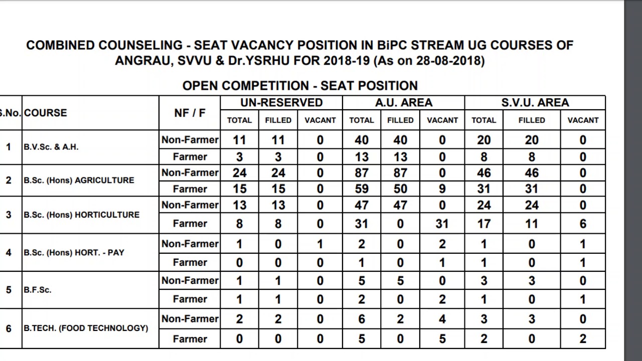 ANGRAU BIPC COUNSELLING OPEN COMPETITION AVAILABLE SEATS AS ON 28-08-2018