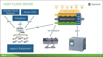 Connecting to Advantech B+B SmartWorx Devices Using Kepware