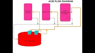 Absorption tower,packed tower of sulfuric acid#Gasabsorption.