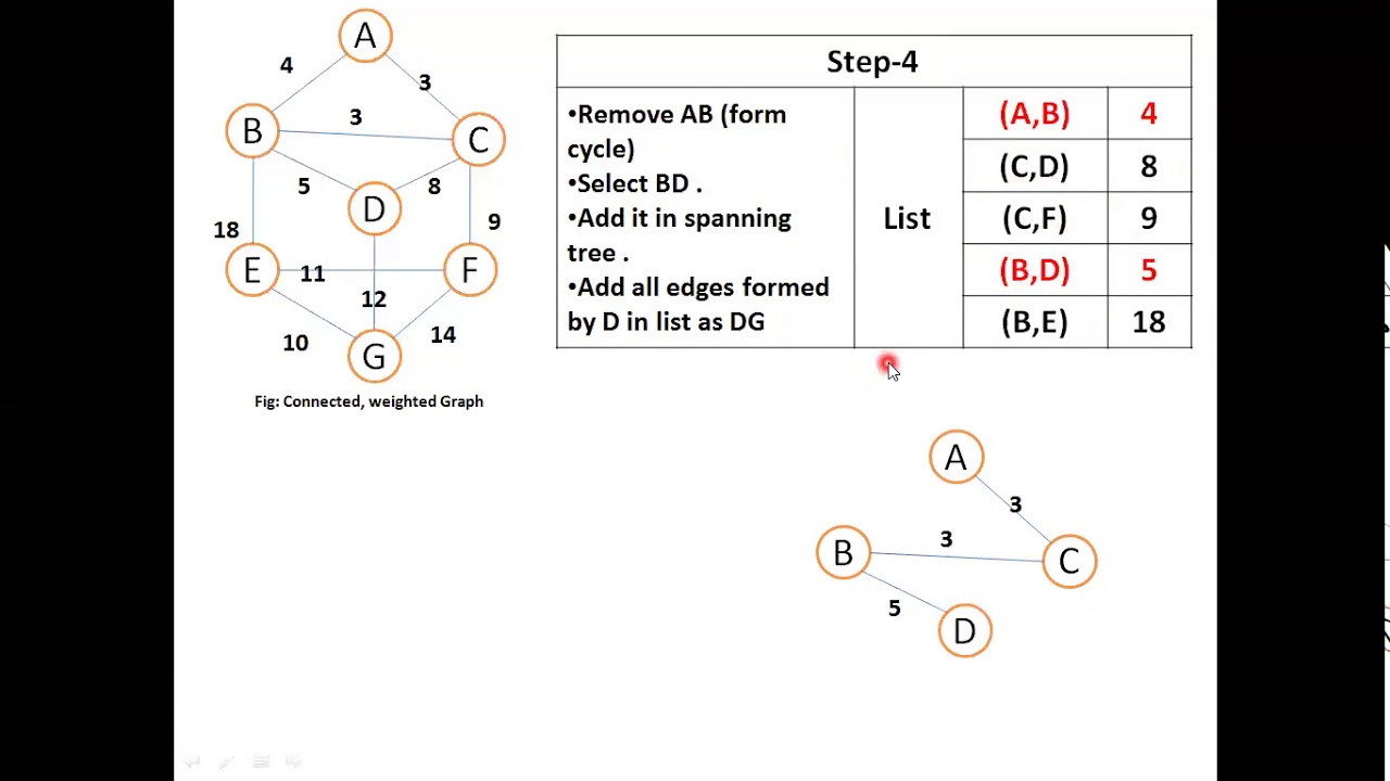 8 Graph Prim's Algorithm to find Minimum Cost Spanning Tree - YouTube