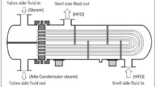 U- Tube  Heat Exchanger ?? Chemical engineering