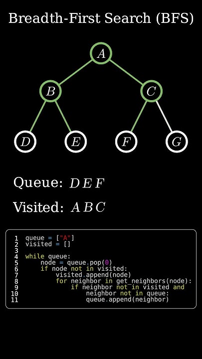 BFS - Breadth First Search algorithm with code #programming #coding # ...