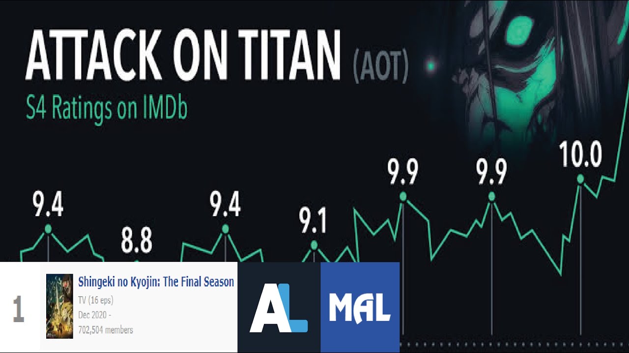 Shingeki no Kyojin: The Final Season Part 2 (Attack on Titan Final Season  Part 2) · AniList