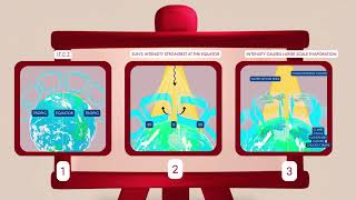 Global Atmospheric Circulation and ITCZ Explained | GCSE Geography