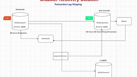 26. Understanding  of Log Shipping SQL server | Log Shipping Configuration in Hindi #ibharatsoftware
