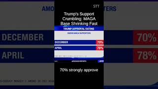 Trump's Approval Drops—Even MAGA Support Is Fading