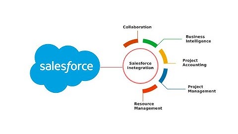 API Integration of Salesforce | SOAP Callouts