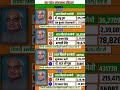 uttar pradesh loksabha election result #soniagandhi #rahulgandhi #congress #bjp #up #raebareli