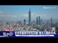 全球幸福城市排名出爐! 雙北入圍前50名｜TVBS新聞 @TVBSNEWS01