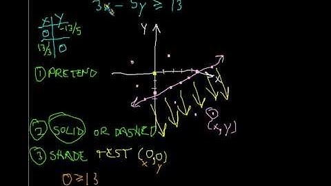 Graphing linear inequalities in standard form