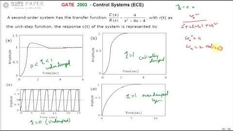 GATE 2003 ECE Response of second order system with unit step input