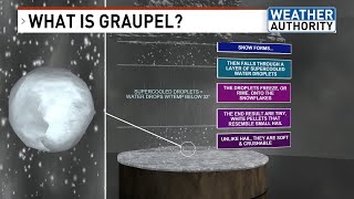 What is graupel and how does it differ from hail?