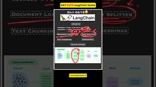 Indexing in LangChain #coding #ai