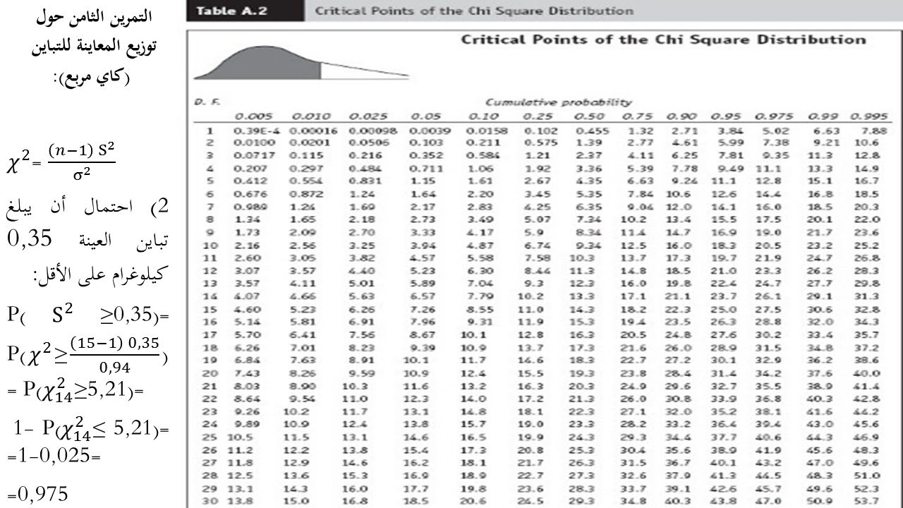التمرين الثالث عشر من السلسلة الثانية حول التوزيعات الاحتمالية المستمرة