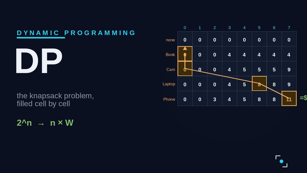 The Knapsack Problem: Dynamic Programming, Visualized - YouTube