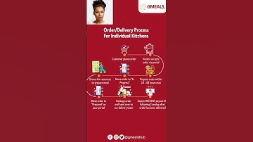 Order/Delivery Process for Individual Kitchens