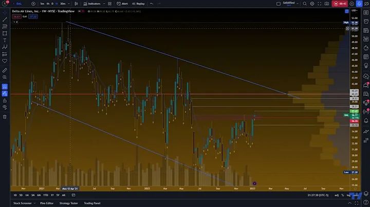 $DAL Earnings Run up Trade Idea