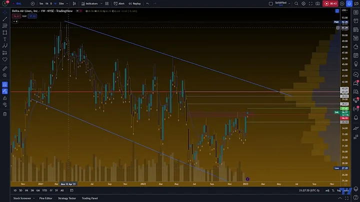 $DAL Earnings Run up Trade Idea